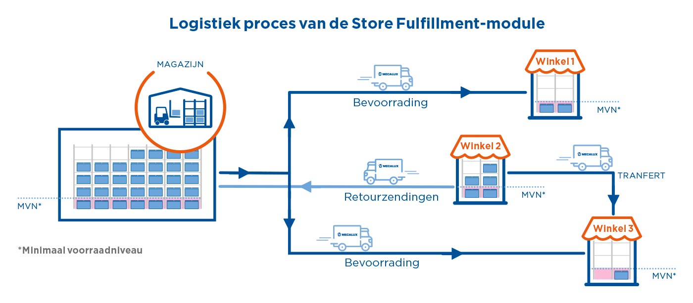 Logistiek proces van de Store Fulfilment-module