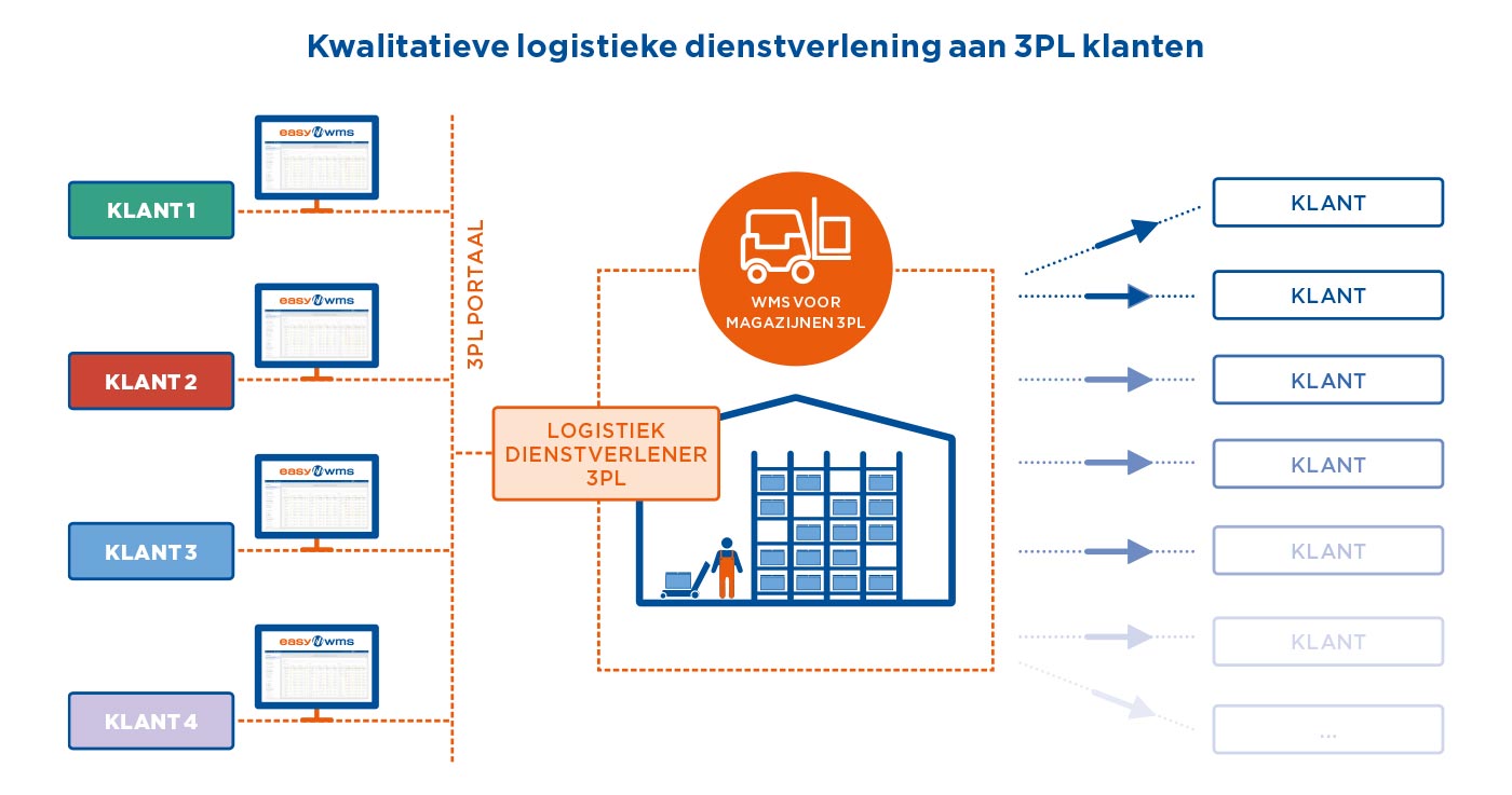 Kwalitatieve logistieke dienstverlening aan 3PL klanten