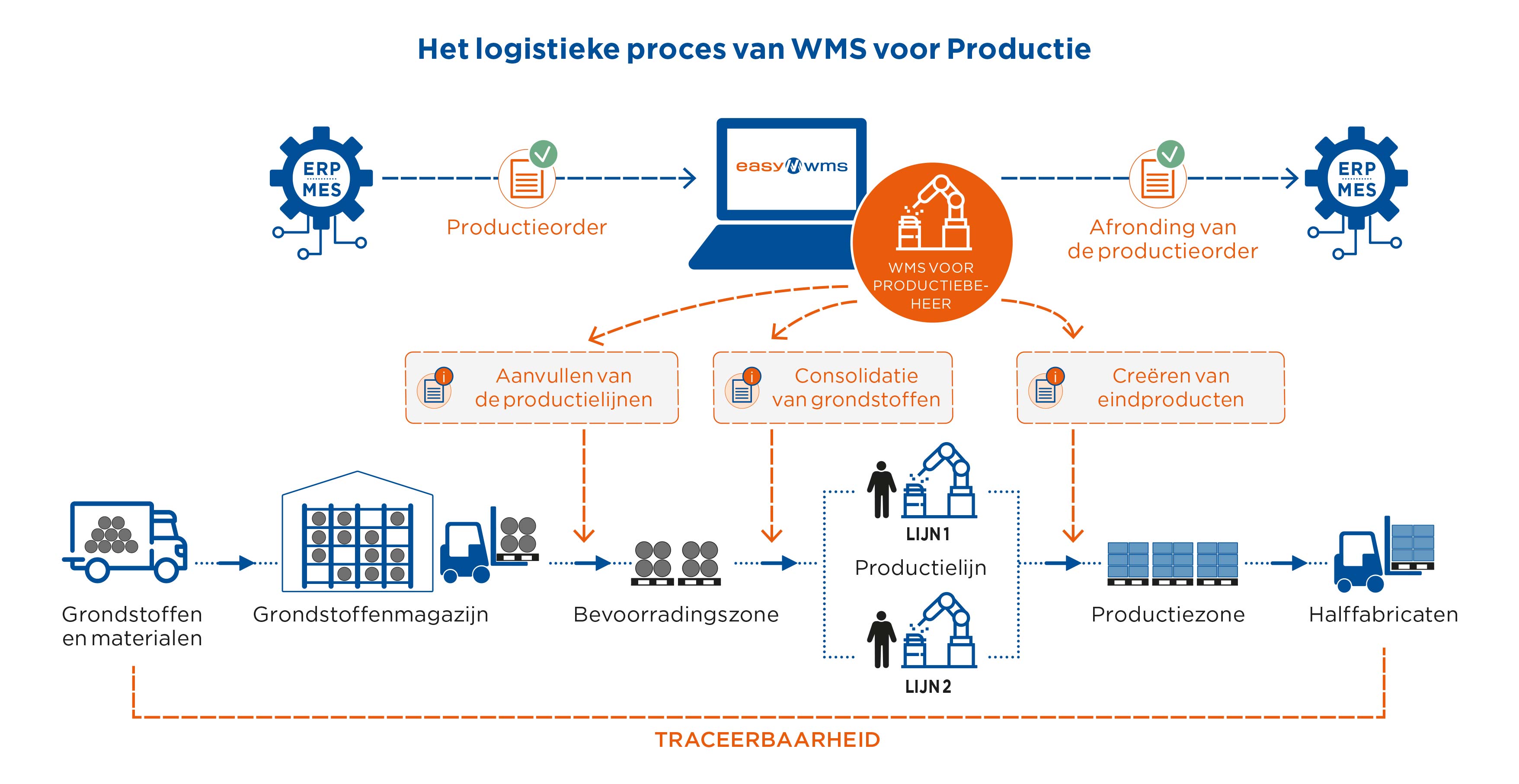 Het logistieke proces van WMS voor Productie