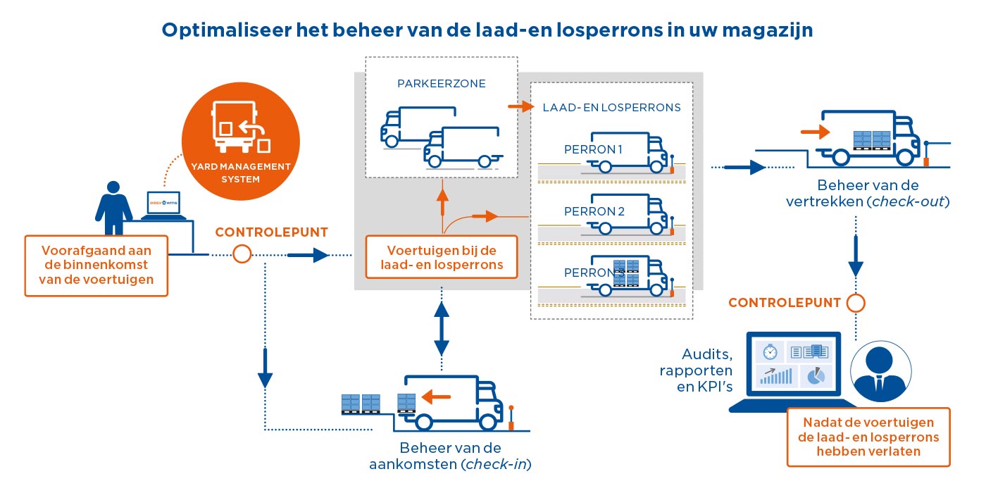 Optimaliseer het beheer van de laad-en losperrons in uw magazijn