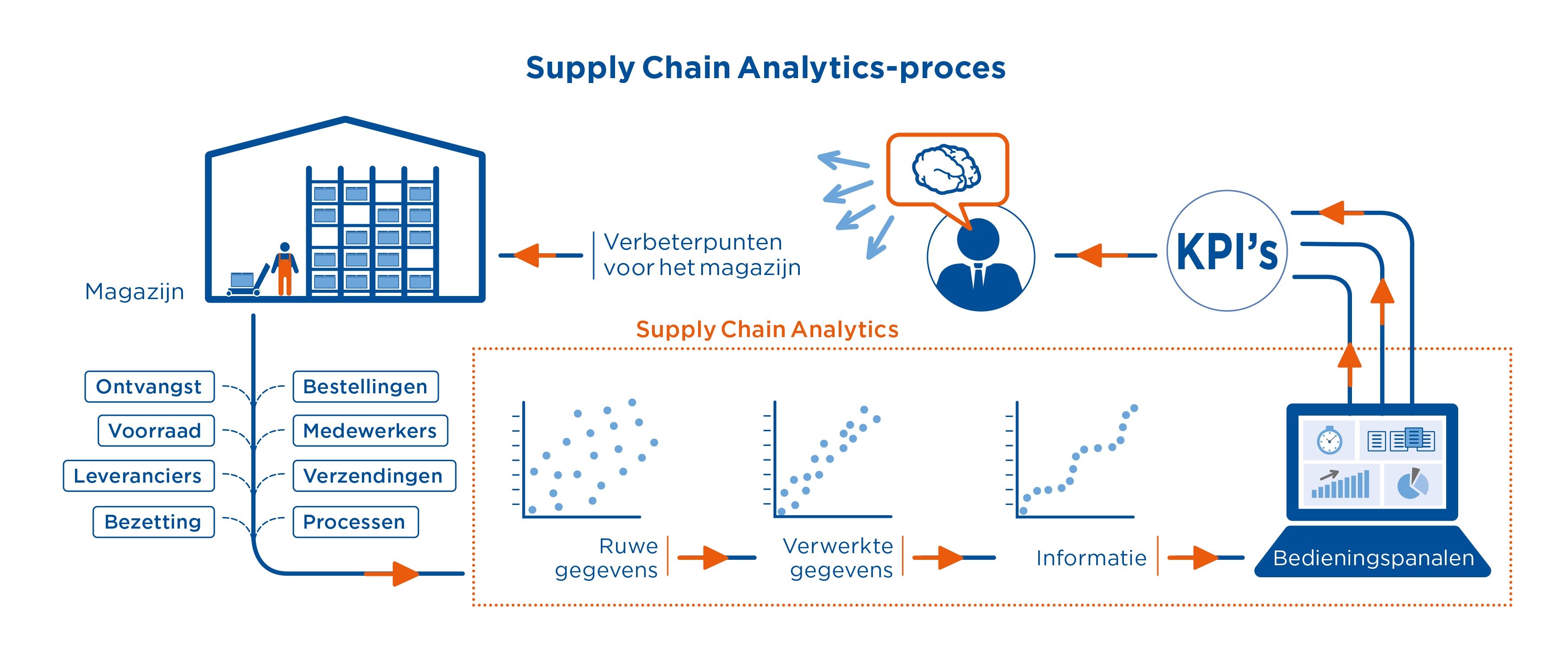 Supply Chain Analytics-proces
