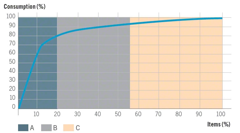 Grafische weergave van het Pareto-principe 