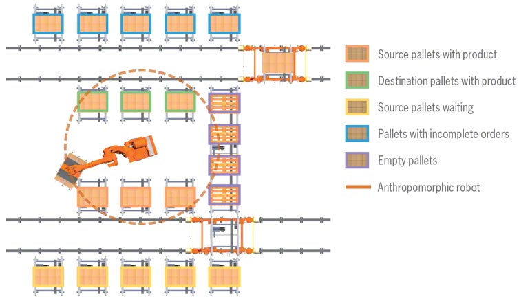 Automated order picking with robot