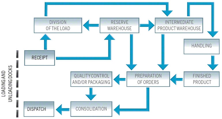 Diagram van een complexe goederenstroom in een magazijn
